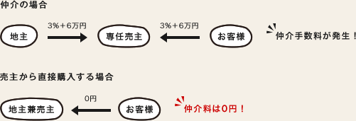 仲介の場合、仲介料が発生！売主から直接購入する場合、仲介料は0円！